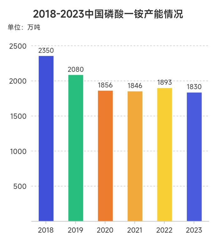 生意社：2023年磷酸一铵先抑后扬 2024年机遇和挑战并存