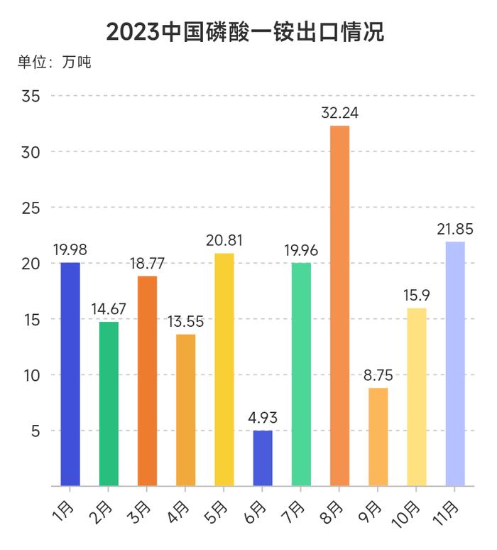 生意社：2023年磷酸一铵先抑后扬 2024年机遇和挑战并存