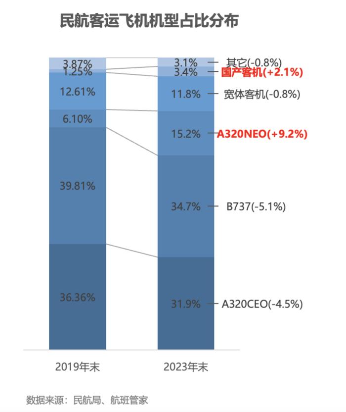 推进中美航班大幅增加，C919走出国门……2024年民航局要做这些事情