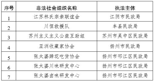 江苏省民政厅关于集中公布2024年第一批取缔、涉嫌非法社会组织名单的通告