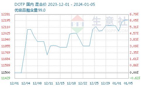 生意社：成本支撑仍存供给减少 DOTP价格高位盘整