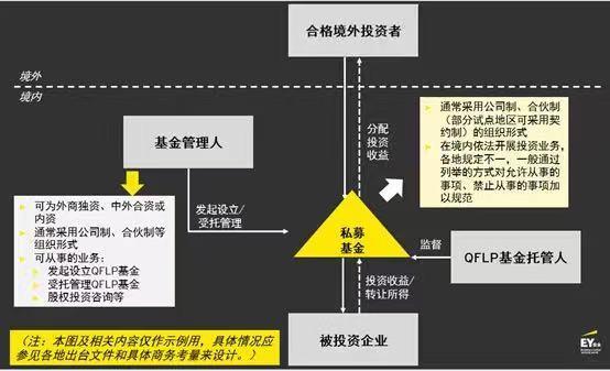 《深圳市合格境外有限合伙人试点办法》出台，拓宽试点基金投资范围