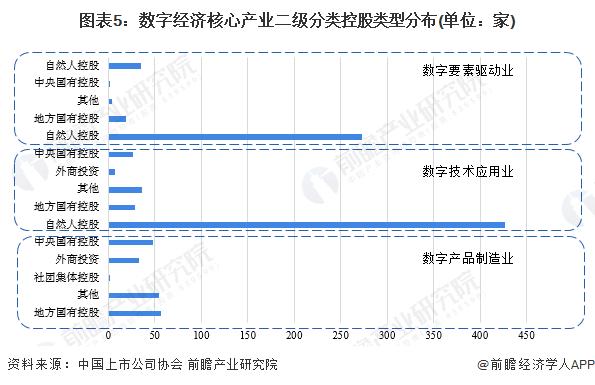 2023年中国数字经济上市公司运行模式以及控股类型分析 民营企业占比较大【组图】