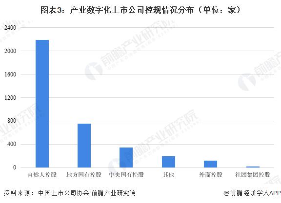 2023年中国数字经济上市公司运行模式以及控股类型分析 民营企业占比较大【组图】