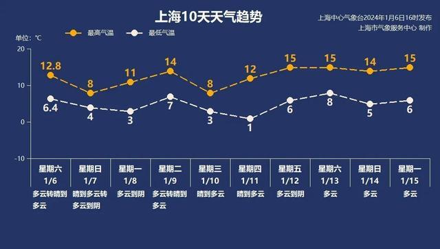 冷空气明日到！冷风来吹，雾霾渐散