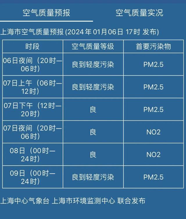 冷空气明日到！冷风来吹，雾霾渐散