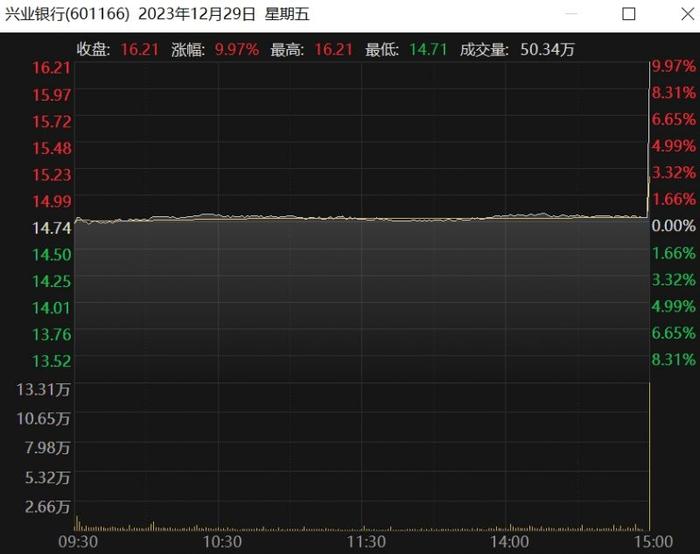 兴业银行股价尾盘暴拉涨停，买家因扰乱市场秩序被限制交易｜快讯