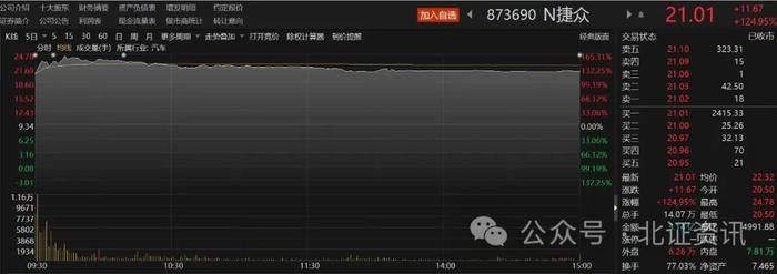 上市首日涨幅翻倍！北交所新股持续火热，打新冻资首超2000亿
