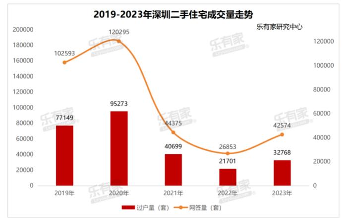 深圳二手住宅去年成交套数同比增长约51%，有中介称整体价格已远低于两年前