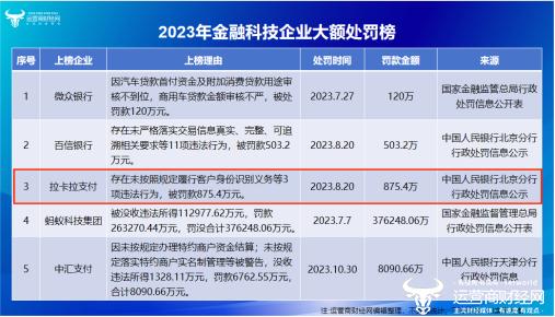 拉卡拉支付去年涉反洗钱被罚875万 总经理王国强怎么看？