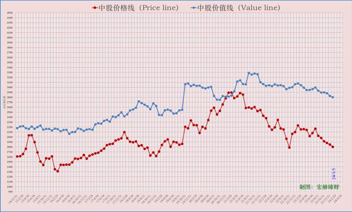 宏赫周览 | 2024第1周 (1/5)：进入“遍地是黄金区域”第12周……