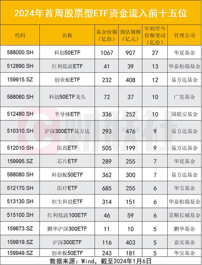 越跌越买，创业板ETF新年首周份额增近20亿份，44只新发基金待入场