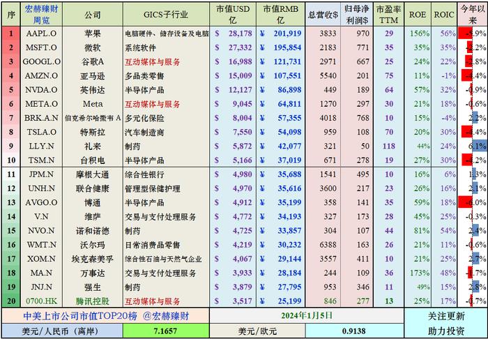 宏赫周览 | 2024第1周 (1/5)：进入“遍地是黄金区域”第12周……