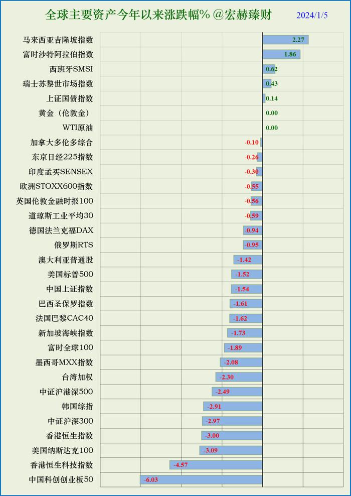 宏赫周览 | 2024第1周 (1/5)：进入“遍地是黄金区域”第12周……