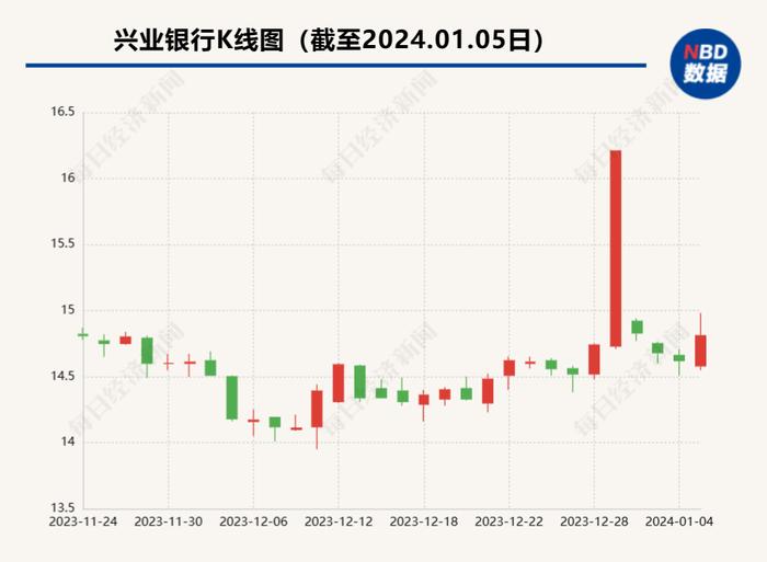 兴业银行尾盘涨停后续：福建港口集团及其4家子公司名下证券账户被限制交易6个月