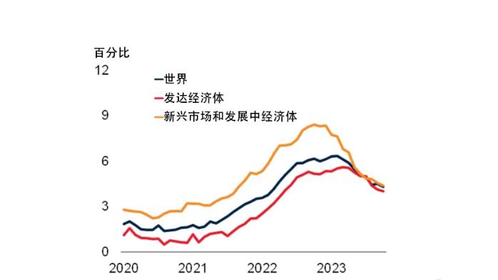 世界银行：大通胀恐慌结束了吗？谨慎乐观的理由