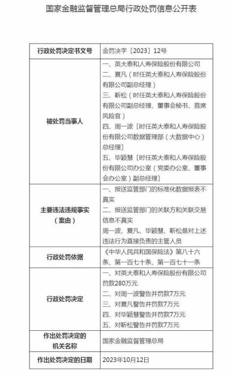 英大泰和人寿数据报表不实被罚280万 首席风险官薛东京怎么看？