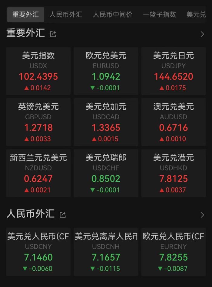 美股全线下跌！美股七大科技股市值蒸发近3万亿