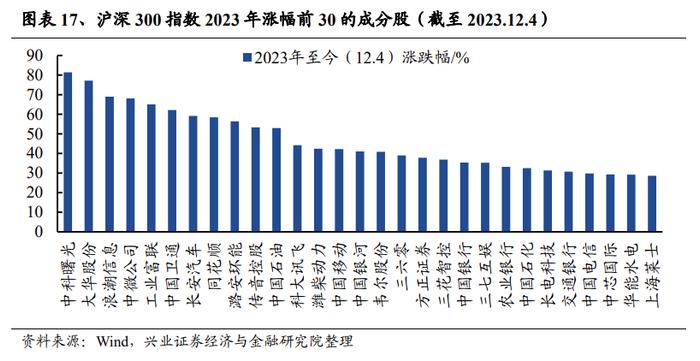 【兴证策略张启尧团队】三大指标解析红利低波