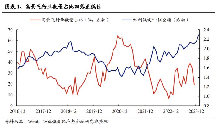 【兴证策略张启尧团队】三大指标解析红利低波