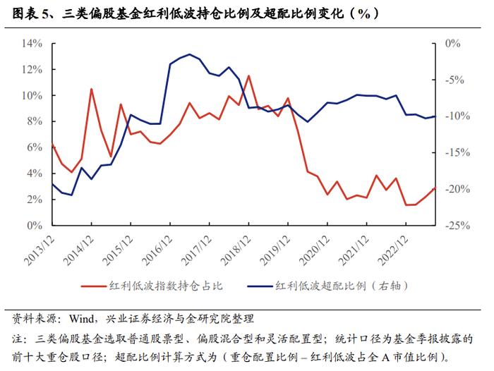 【兴证策略张启尧团队】三大指标解析红利低波