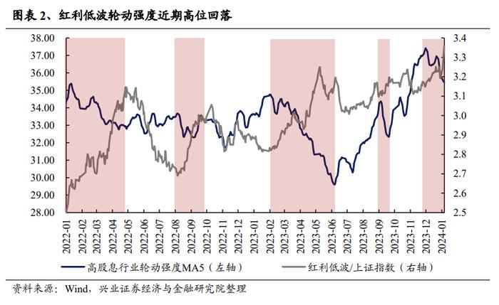 【兴证策略张启尧团队】三大指标解析红利低波