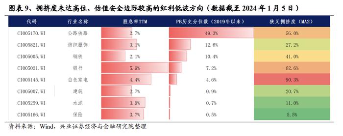 【兴证策略张启尧团队】三大指标解析红利低波