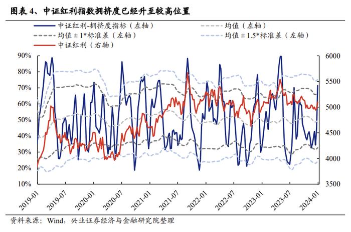 【兴证策略张启尧团队】三大指标解析红利低波