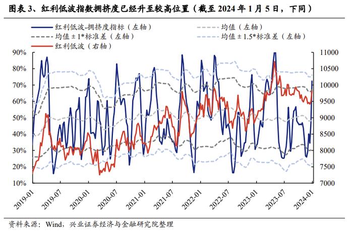 【兴证策略张启尧团队】三大指标解析红利低波