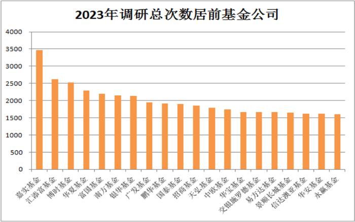 越跌越拼！公募去年调研超12万次，这些冷门股被挖了出来