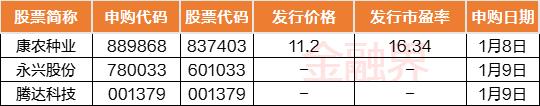 下周前瞻：“科技春晚”CES来袭！12月CPI、PPI数据以及金融数据将公布，A股3只新股申购，华夏银行等迎解禁考验