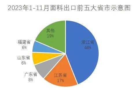 中国纺织品进出口商会：2023年Q4纺织服装出口逐步回稳 对东盟出口纱线面料止跌回升