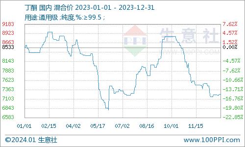 生意社：2023丁酮市场跌宕起伏 2024市场行情如何？