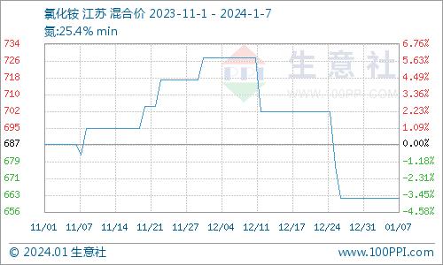 生意社：本周国内盐酸价格下跌6.67%（1.1-1.7）