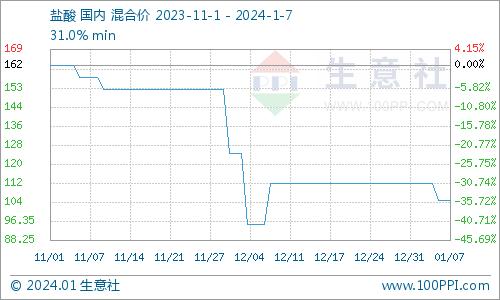 生意社：本周国内盐酸价格下跌6.67%（1.1-1.7）