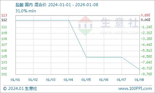 生意社：节后聚合氯化铝行情持稳为主