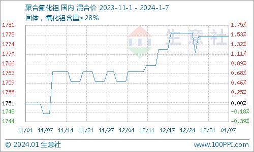 生意社：本周国内盐酸价格下跌6.67%（1.1-1.7）