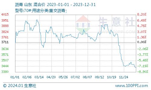 生意社：2024年沥青市场行情前瞻