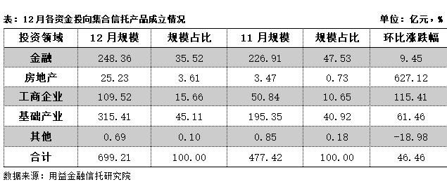 年末信托收益率“翘尾”！非标强势，标品“不增反减”