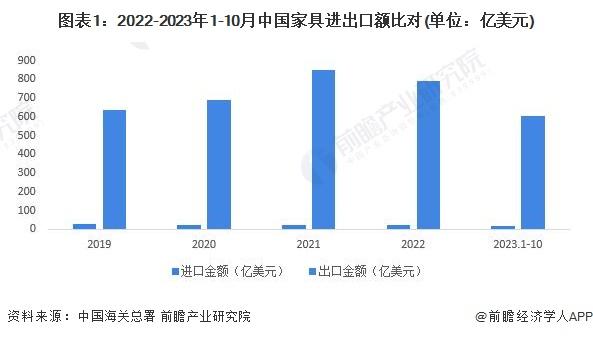 2024年中国家具行业进出口市场现状分析：家具进出口规模悬殊 浙江、广东为出口主力军【组图】