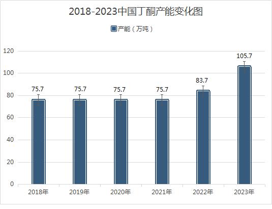 生意社：2023丁酮市场跌宕起伏 2024市场行情如何？