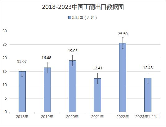 生意社：2023丁酮市场跌宕起伏 2024市场行情如何？