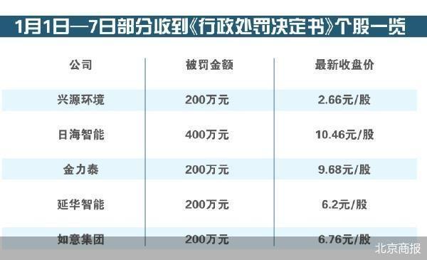 单周7股收罚单 七成事涉财务造假