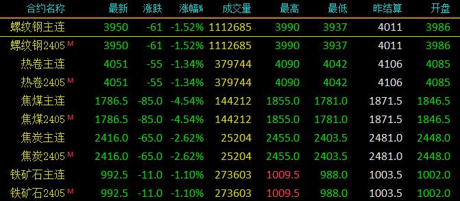 一泻千里！期钢跌超60！铁矿石跌破1000！钢价低点到来？