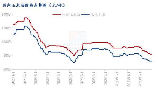 Mysteel年报：2023年国内玉米油市场回顾与2024年展望