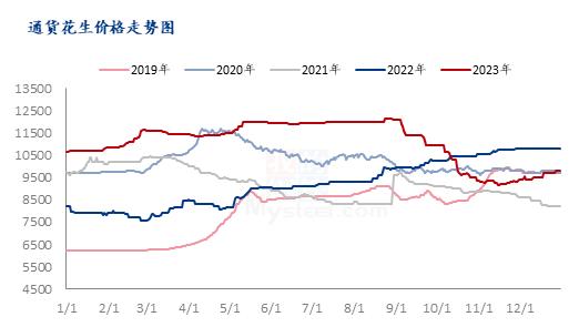 Mysteel年报：2023年国内花生市场回顾与2024年展望