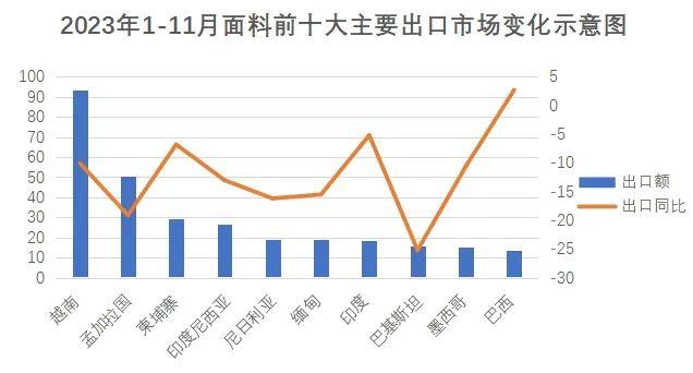 中国纺织品进出口商会：2023年Q4纺织服装出口逐步回稳 对东盟出口纱线面料止跌回升