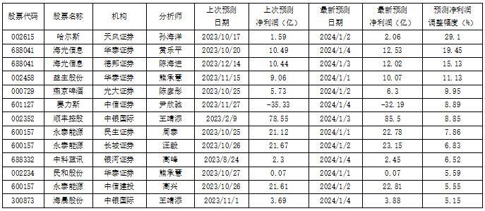 投研通观察|哈尔斯获上调去年盈利预测值近三成 荣盛石化被多家机构大幅下调2023年盈利预测值