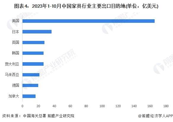 2024年中国家具行业进出口市场现状分析：家具进出口规模悬殊 浙江、广东为出口主力军【组图】