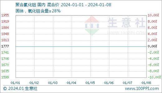 生意社：节后聚合氯化铝行情持稳为主